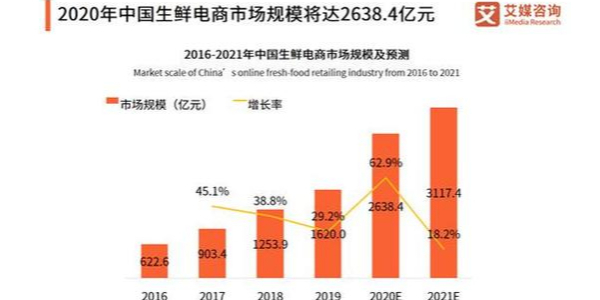 疫情促使移動互聯網流量暴增，生鮮電商出現第二春（2）