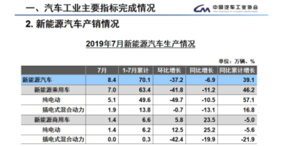 汽車銷量連續13個月同比下降 新能源汽車再現負增長